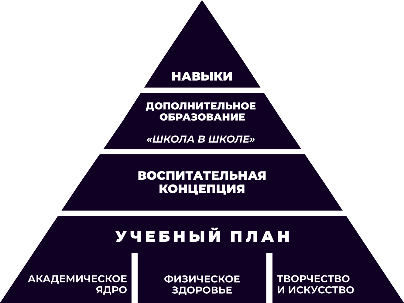 Навыки->Дополнительное образование ("Школа в школе")->Воспитательная концепция->Учебный план->(Академическое ядро, Физическое здоровье, Творчество и искусство)