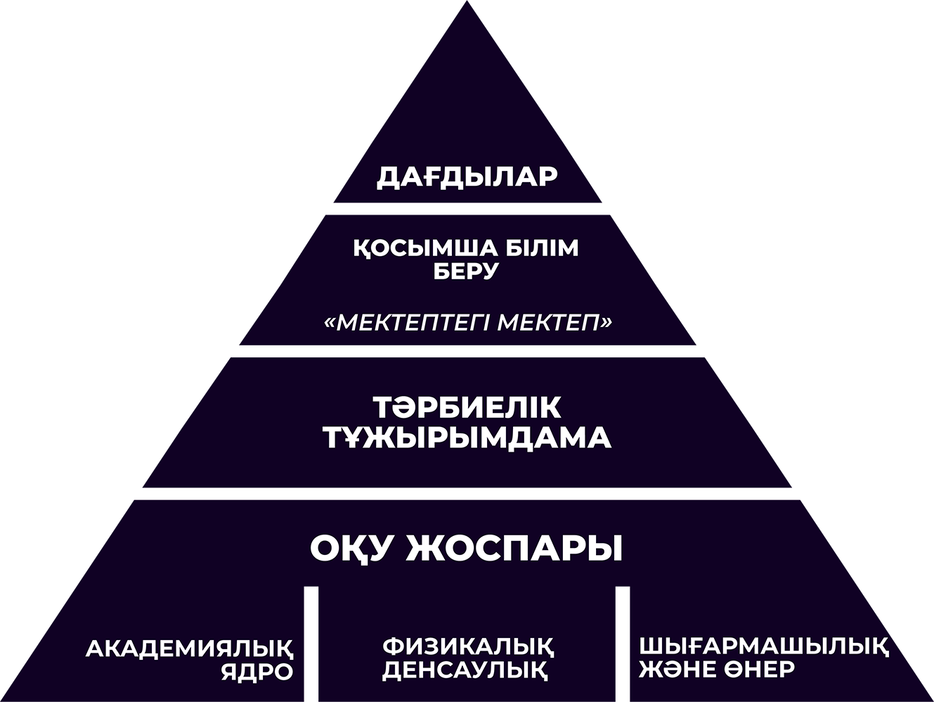 Дағдылар->Қосымша білім беру ("Мектептегі мектеп")->Тәрбиелік тұжырымдама->Оқу жоспары->(Академиялық ядро, Физикалық денсаулық, Шығармашылық және өнер)