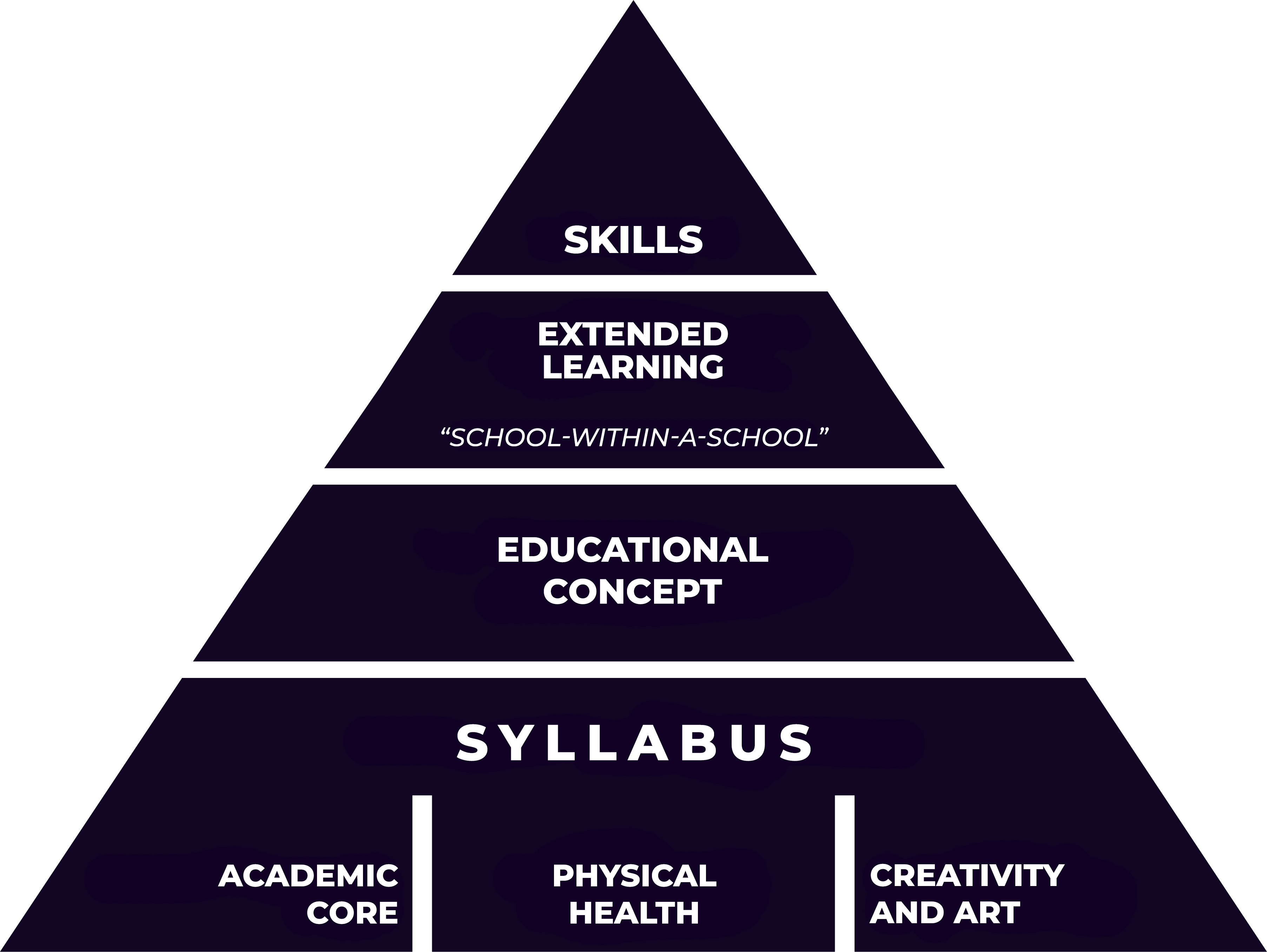 Skills->Дополнительное образование ("School-within-a-school")->Educational concept->Учебный план->(Академическое ядро, Physical health, Creativity and art)